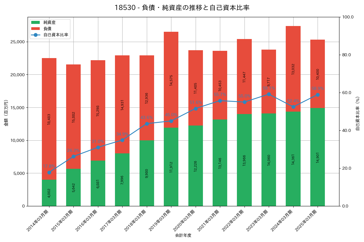 負債・純資産推移グラフ