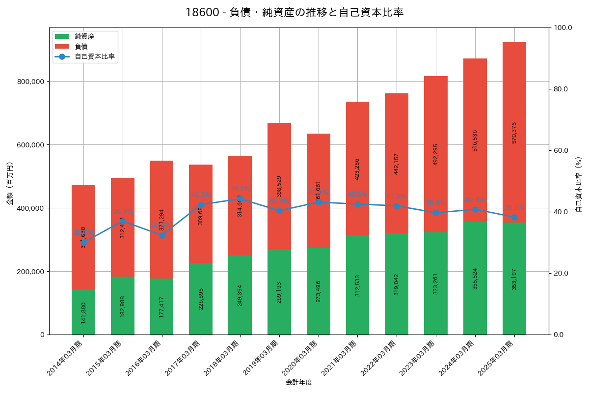 負債・純資産推移グラフ