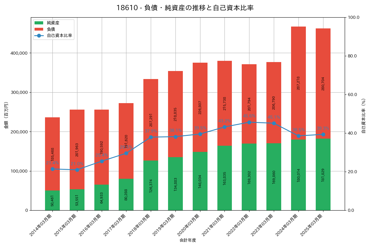 負債・純資産推移グラフ