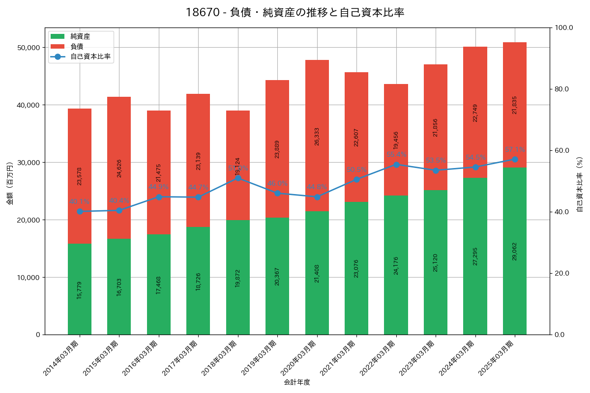 負債・純資産推移グラフ