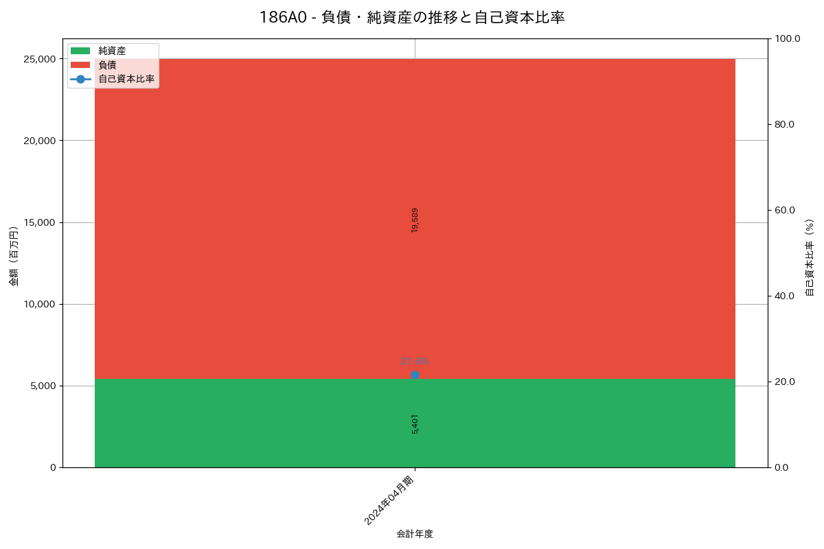 負債・純資産推移グラフ