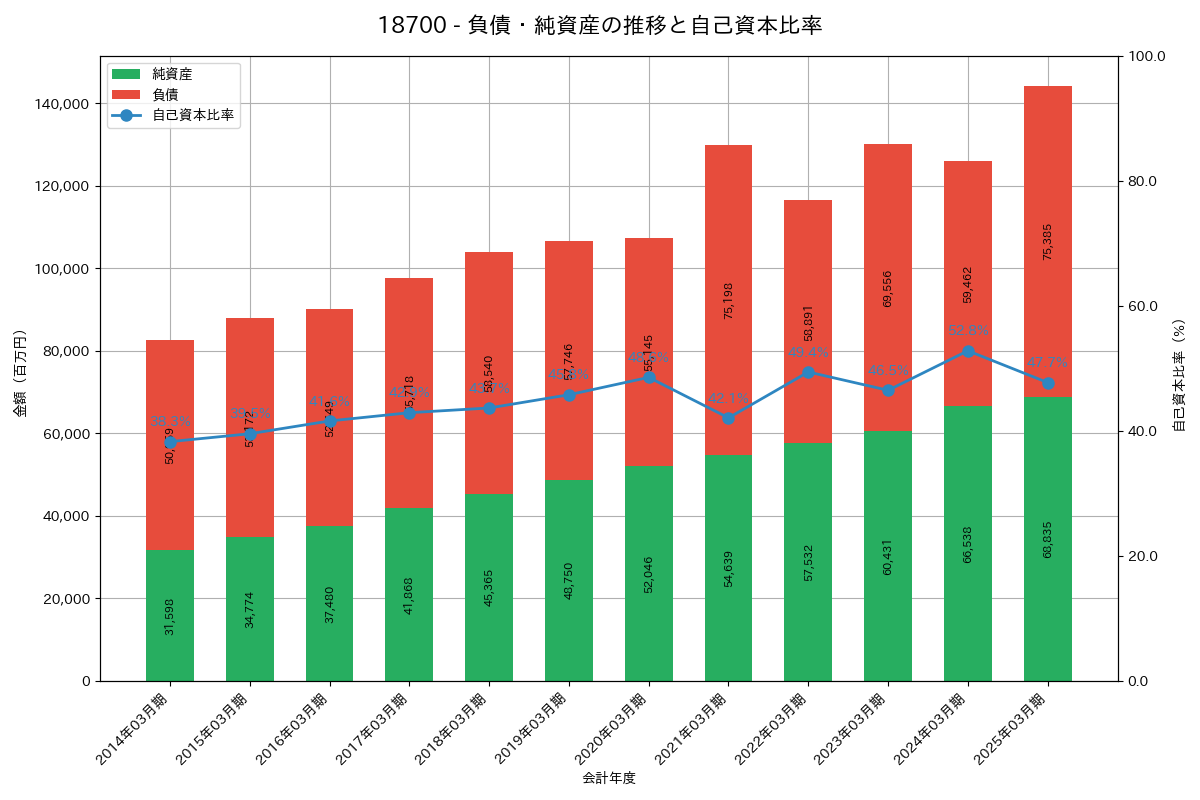 負債・純資産推移グラフ