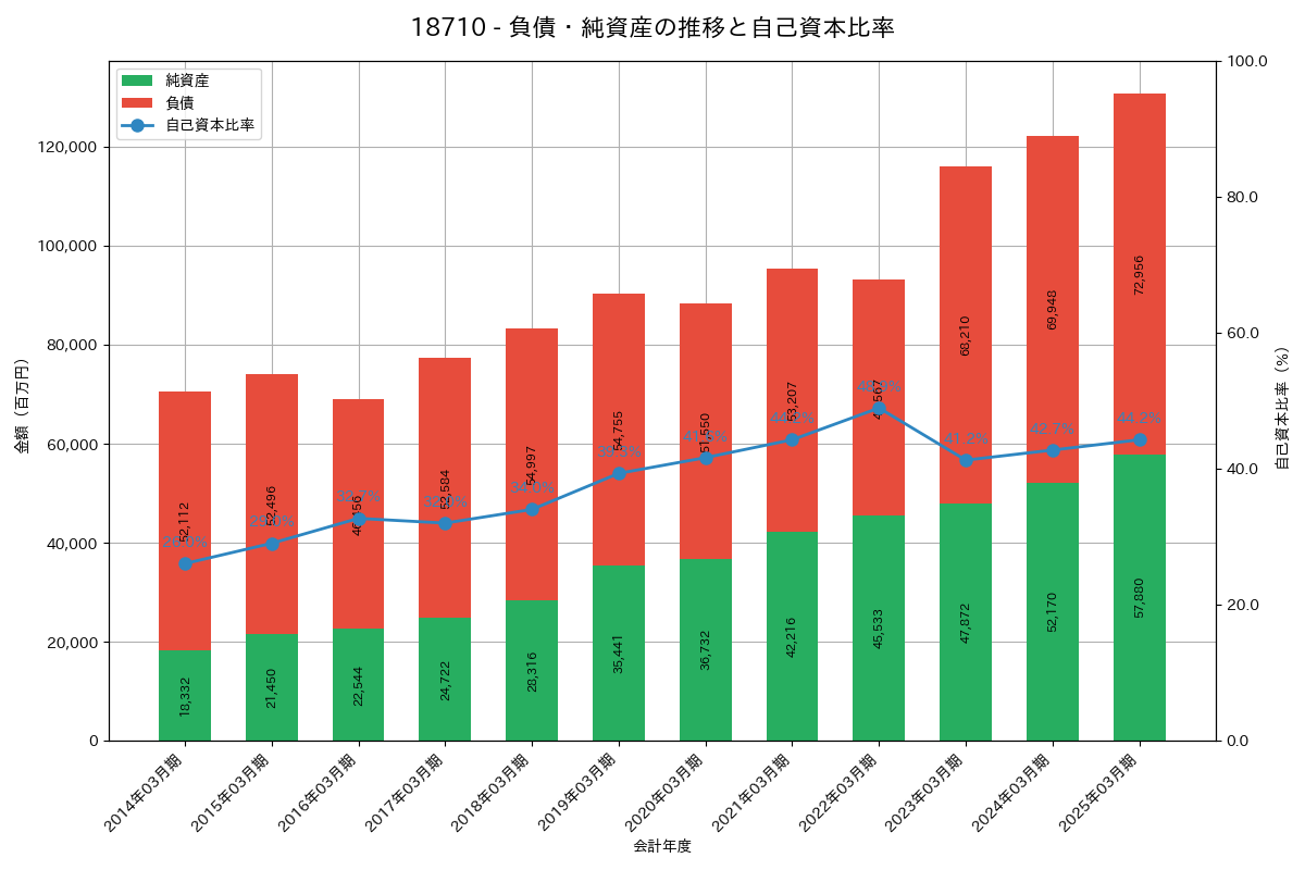 負債・純資産推移グラフ