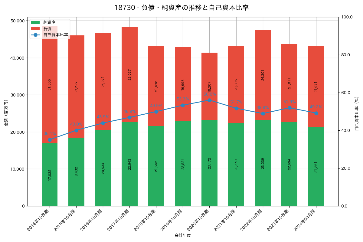 負債・純資産推移グラフ