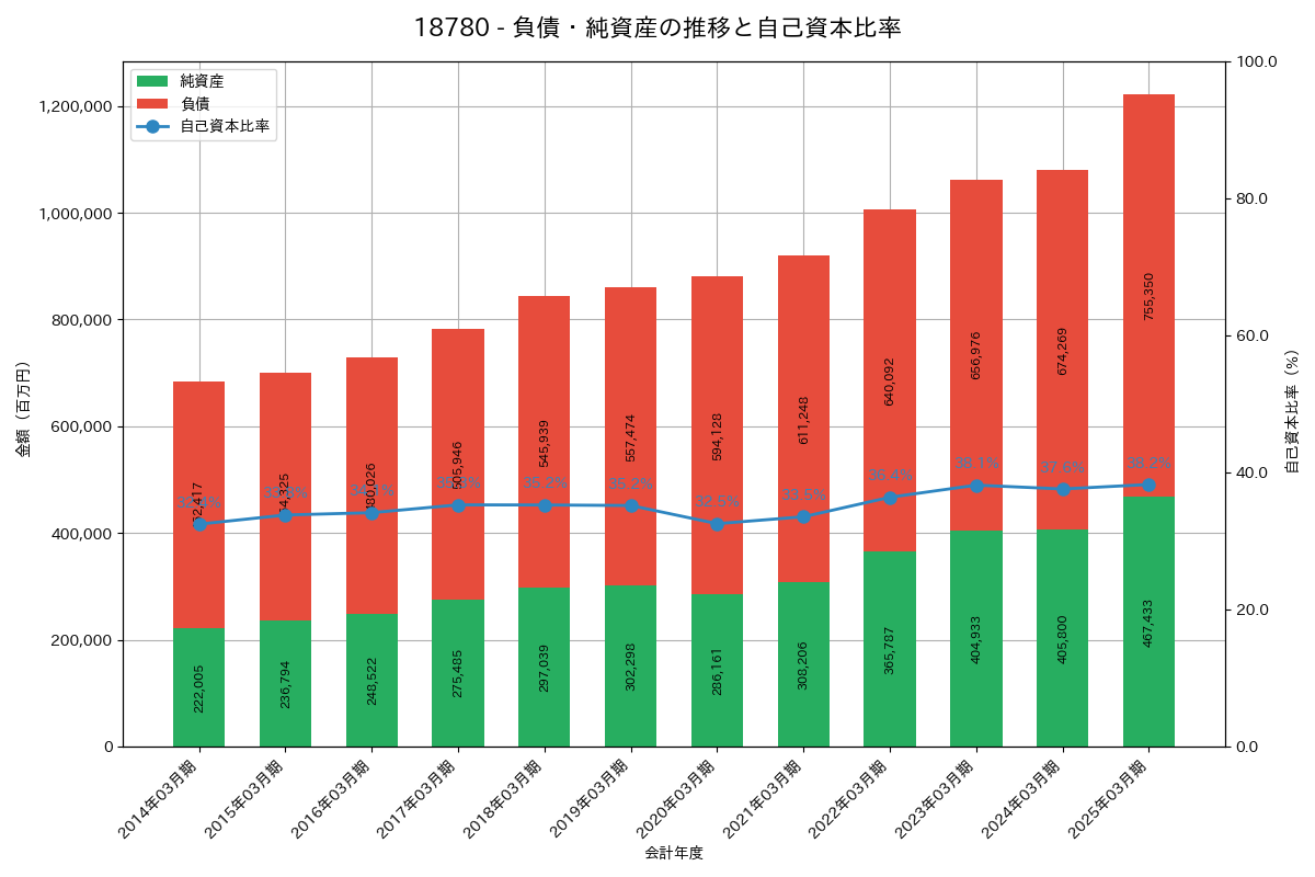 負債・純資産推移グラフ