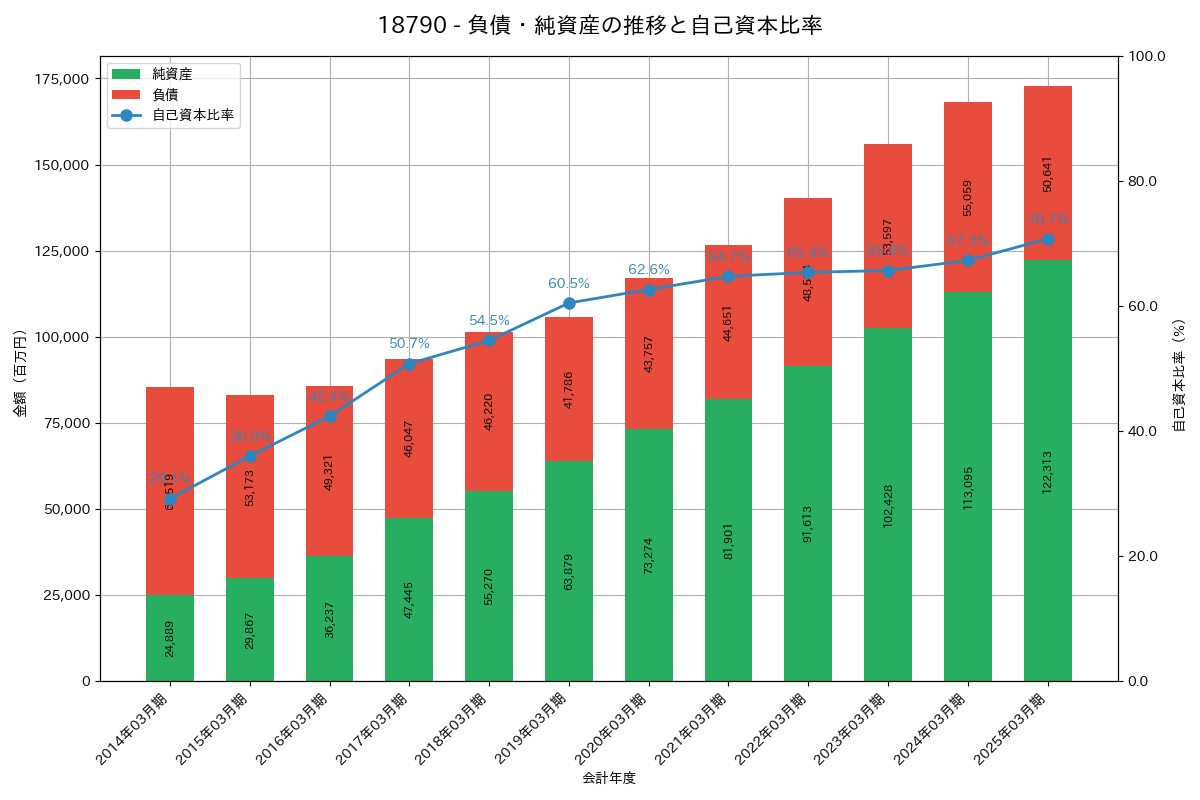 負債・純資産推移グラフ