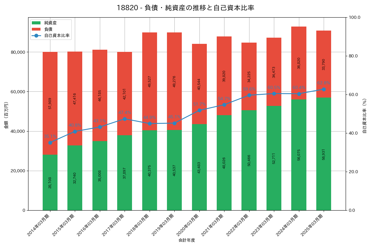 負債・純資産推移グラフ
