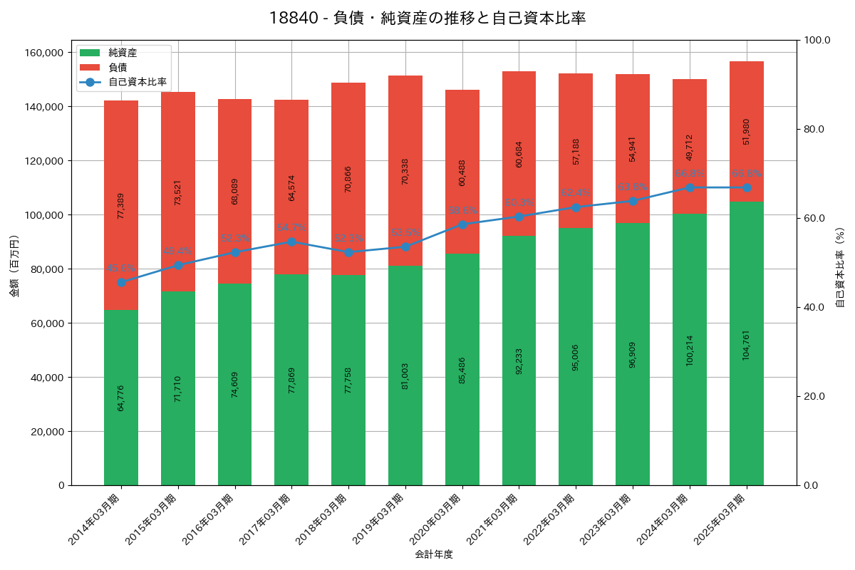 負債・純資産推移グラフ