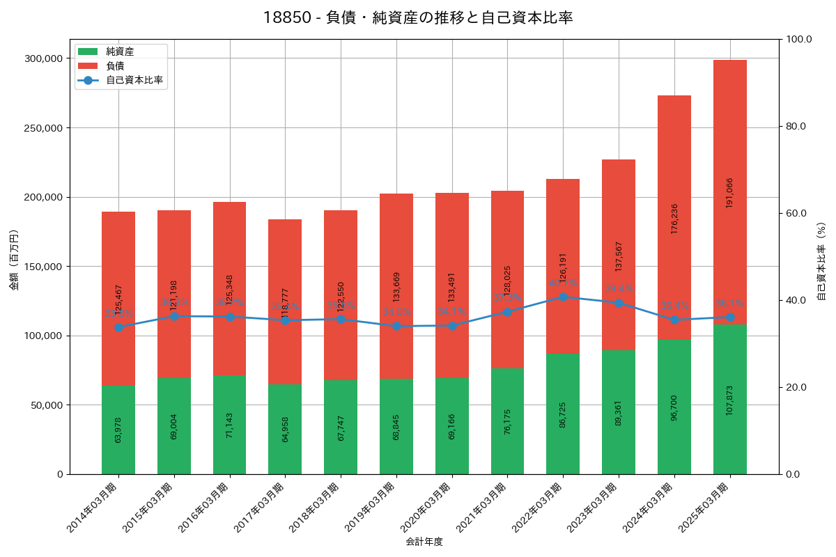 負債・純資産推移グラフ