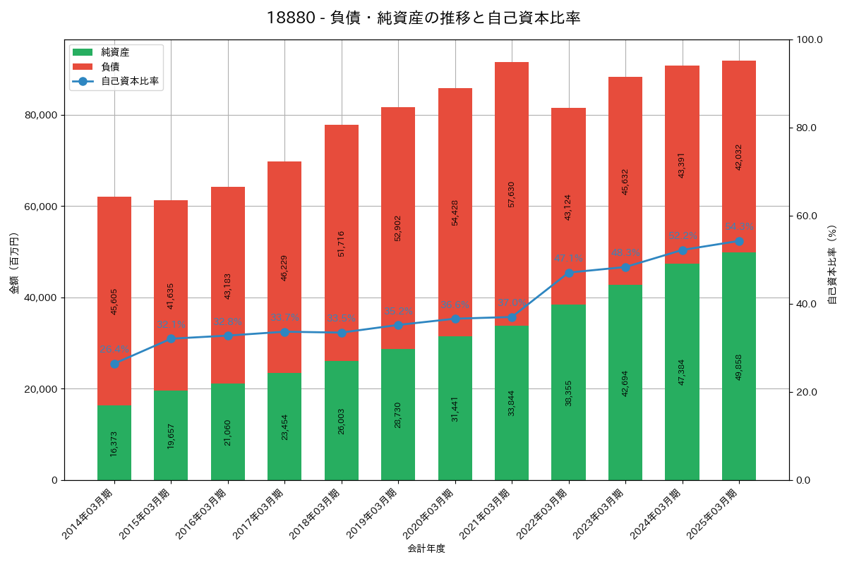 負債・純資産推移グラフ
