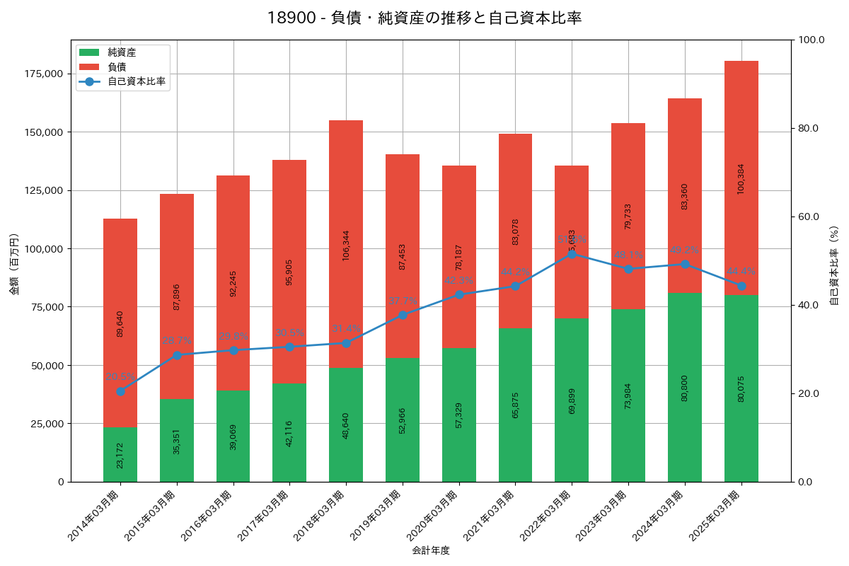 負債・純資産推移グラフ