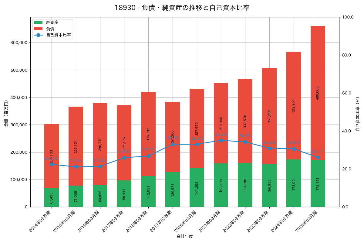 負債・純資産推移グラフ