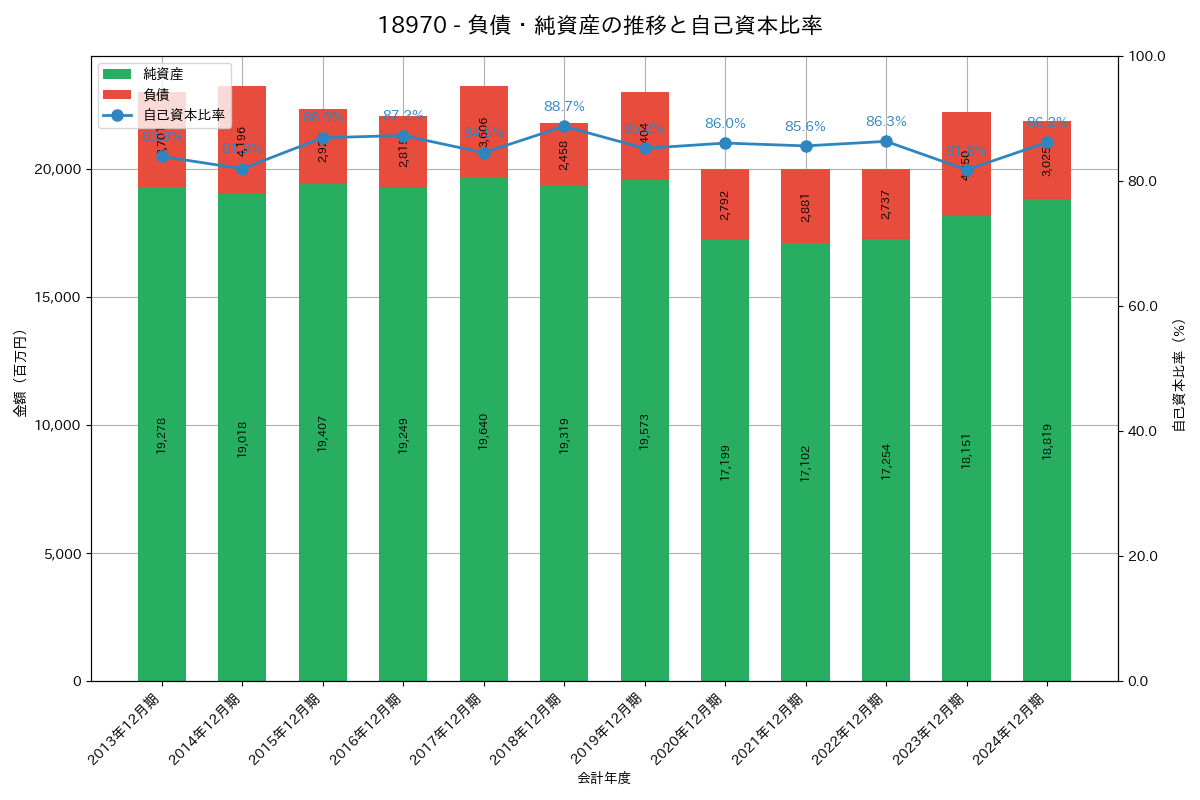 負債・純資産推移グラフ