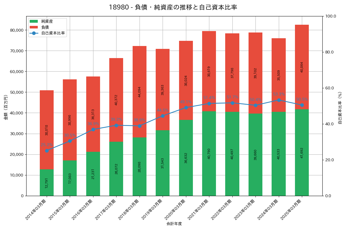 負債・純資産推移グラフ