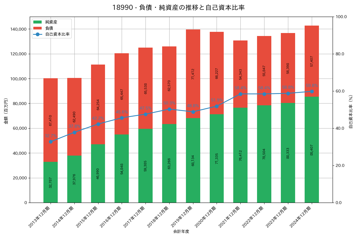 負債・純資産推移グラフ