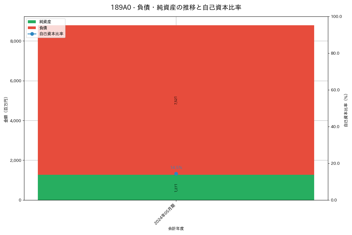負債・純資産推移グラフ