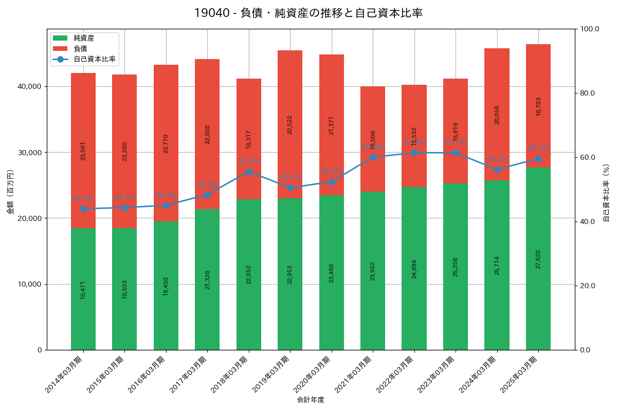 負債・純資産推移グラフ