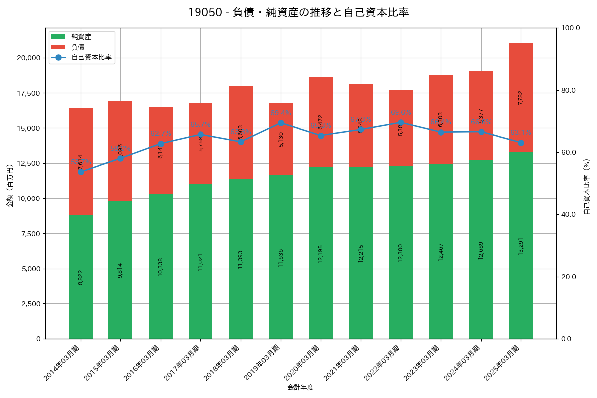 負債・純資産推移グラフ