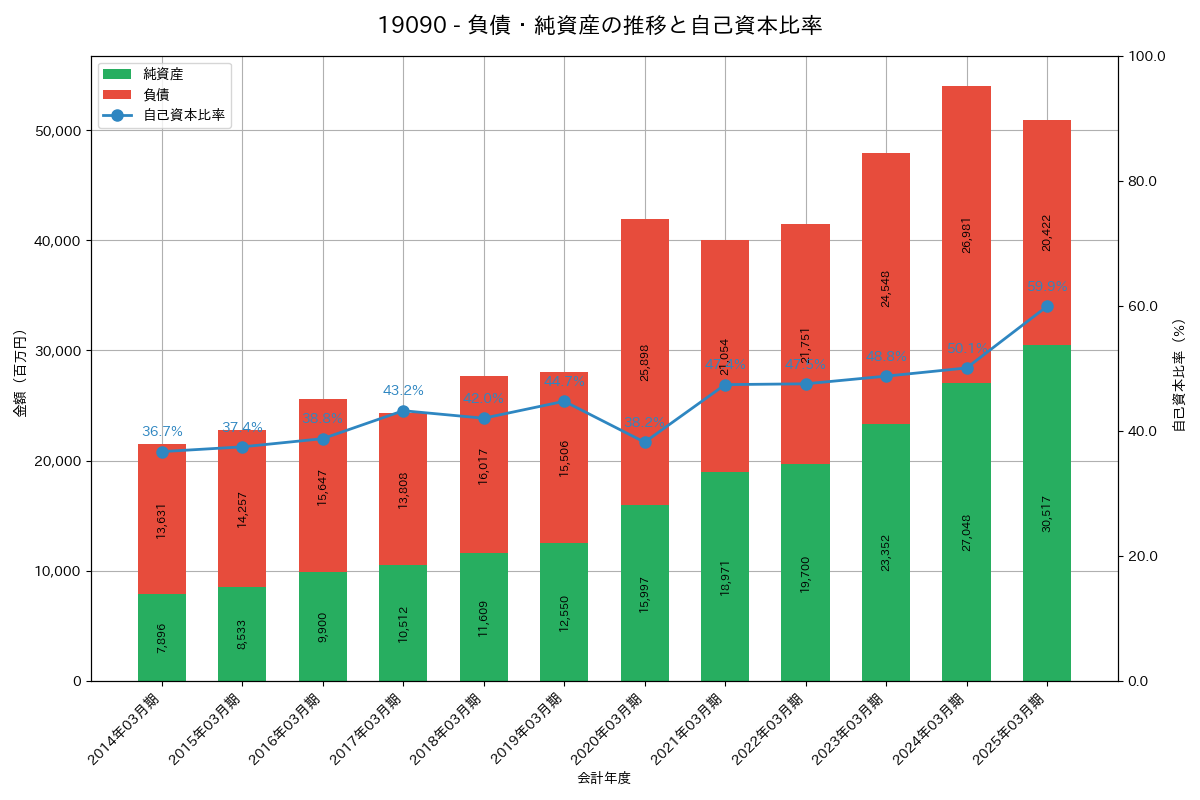 負債・純資産推移グラフ