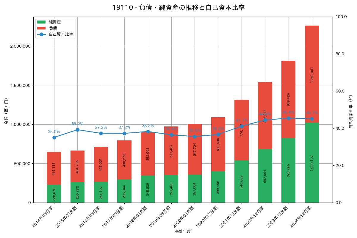 負債・純資産推移グラフ