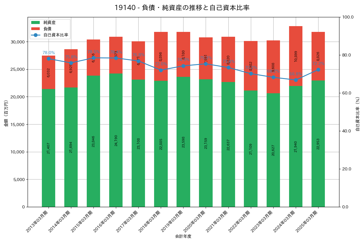 負債・純資産推移グラフ