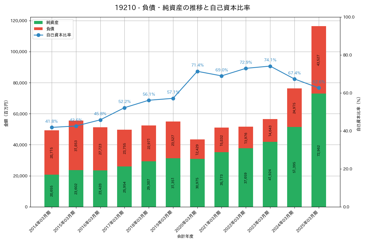 負債・純資産推移グラフ