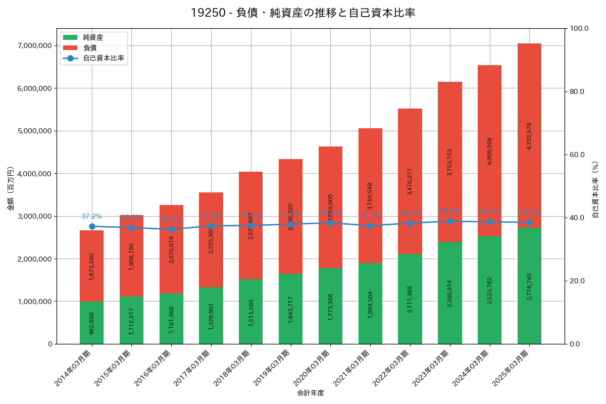 負債・純資産推移グラフ