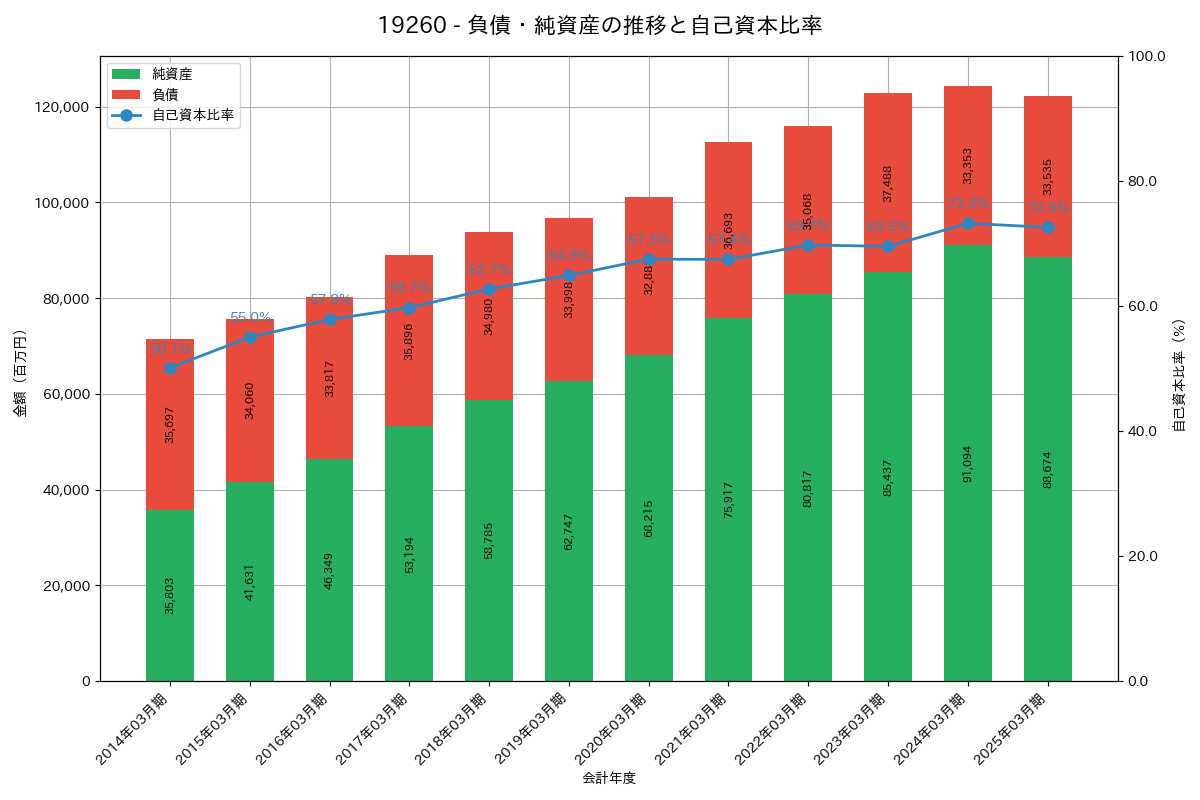 負債・純資産推移グラフ
