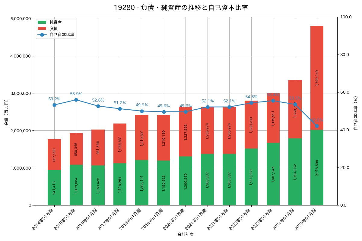 負債・純資産推移グラフ