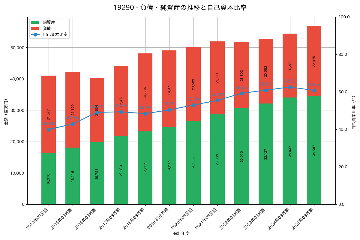 負債・純資産推移グラフ