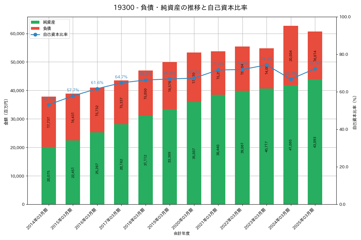 負債・純資産推移グラフ