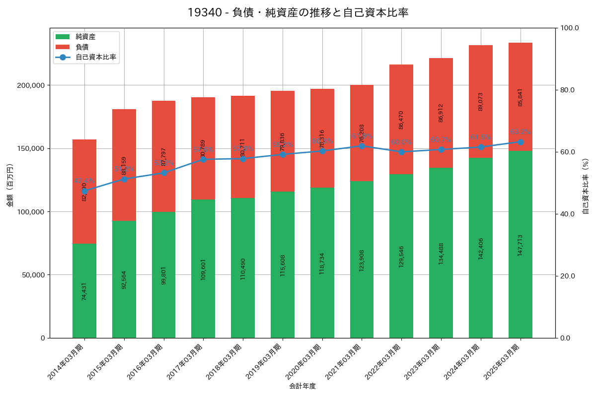 負債・純資産推移グラフ