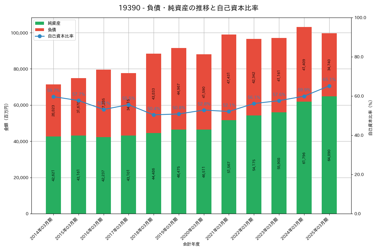負債・純資産推移グラフ
