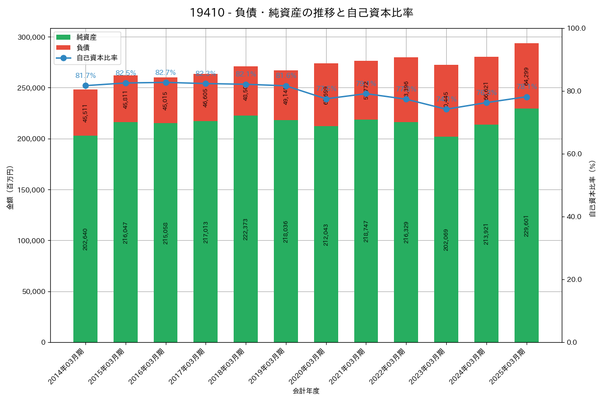 負債・純資産推移グラフ