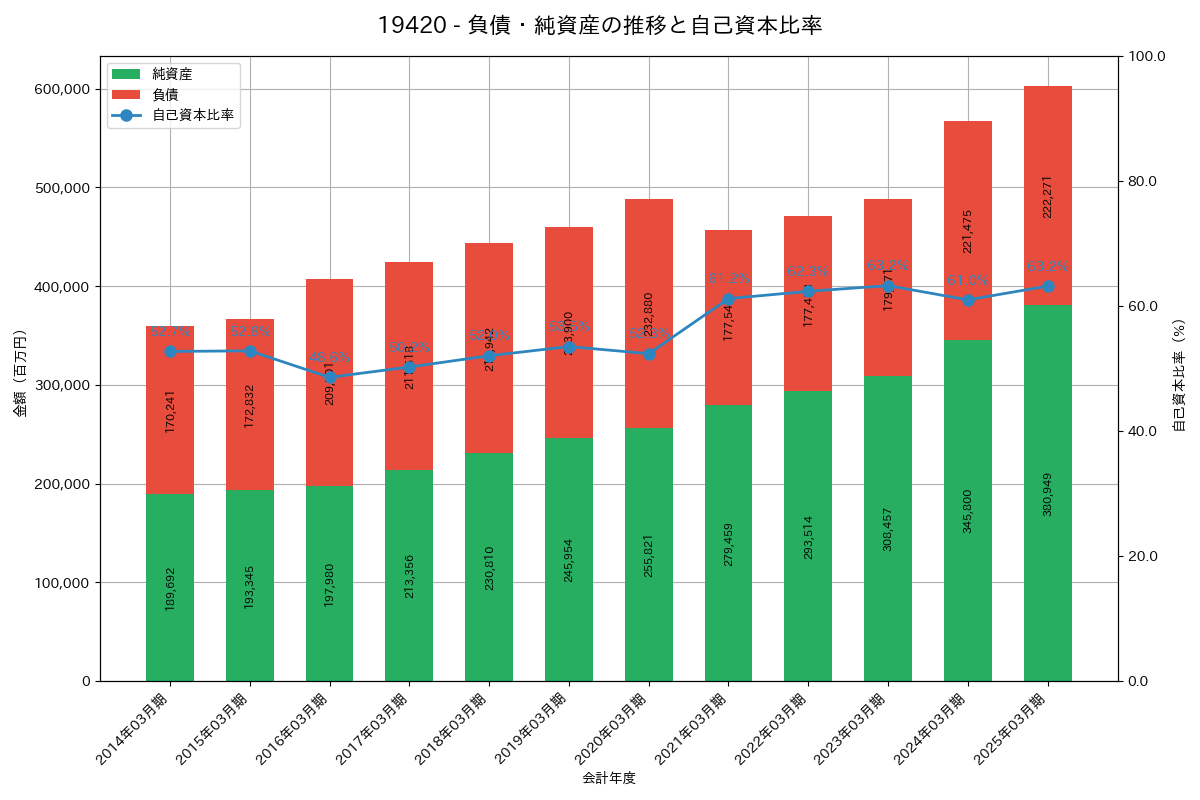 負債・純資産推移グラフ