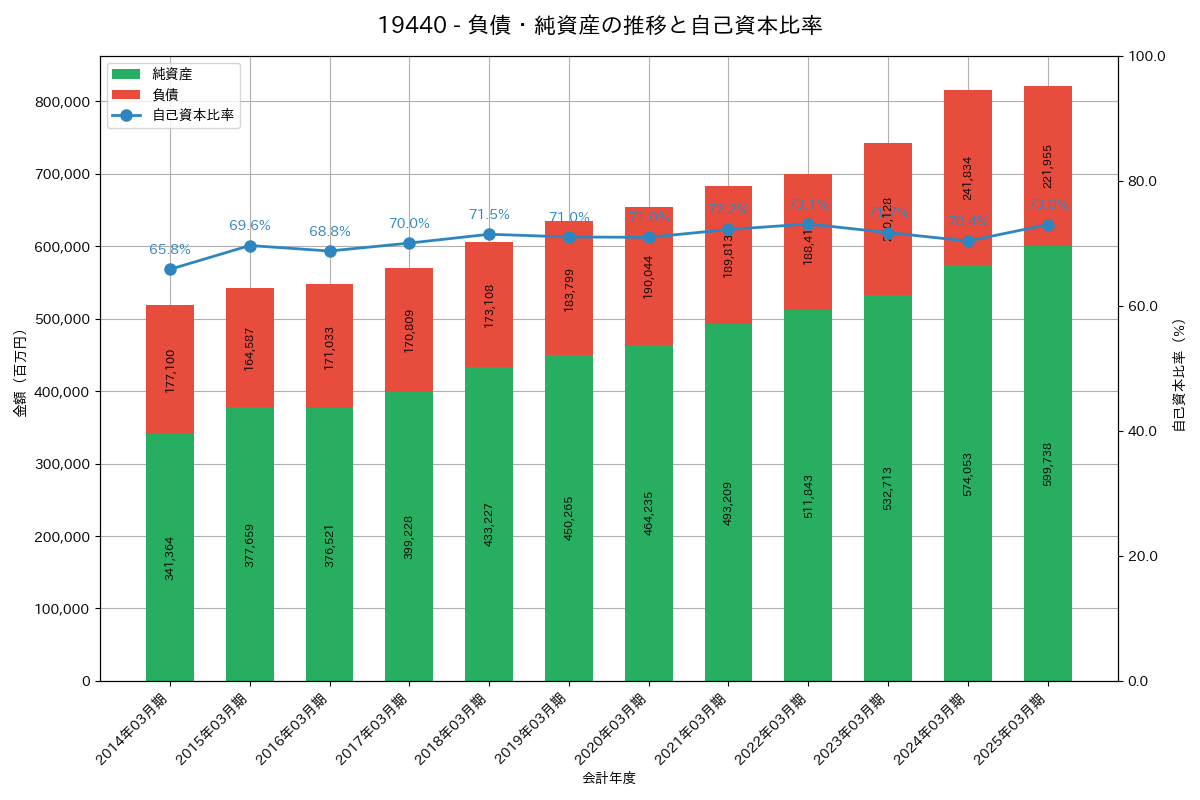 負債・純資産推移グラフ