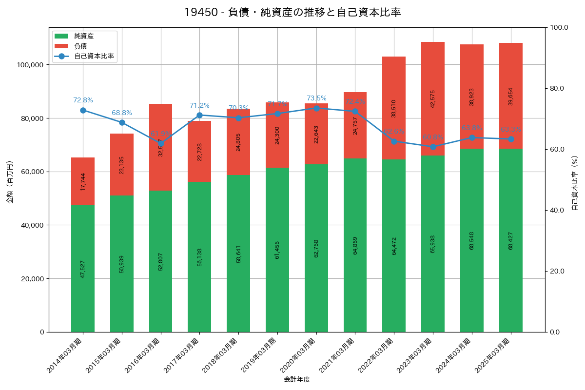 負債・純資産推移グラフ