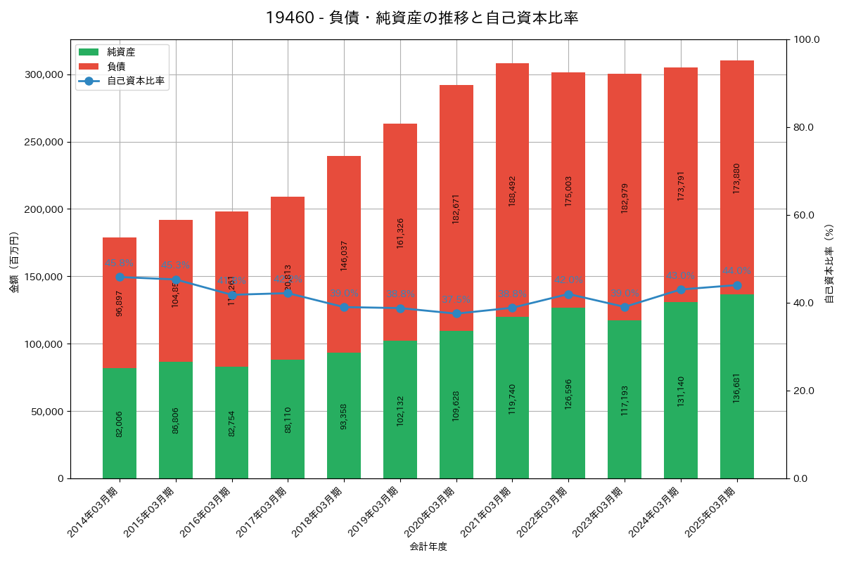 負債・純資産推移グラフ