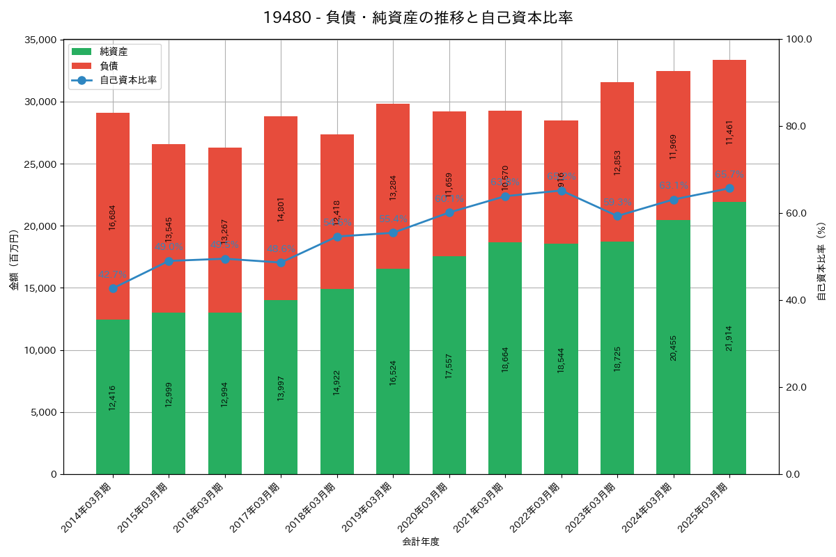 負債・純資産推移グラフ