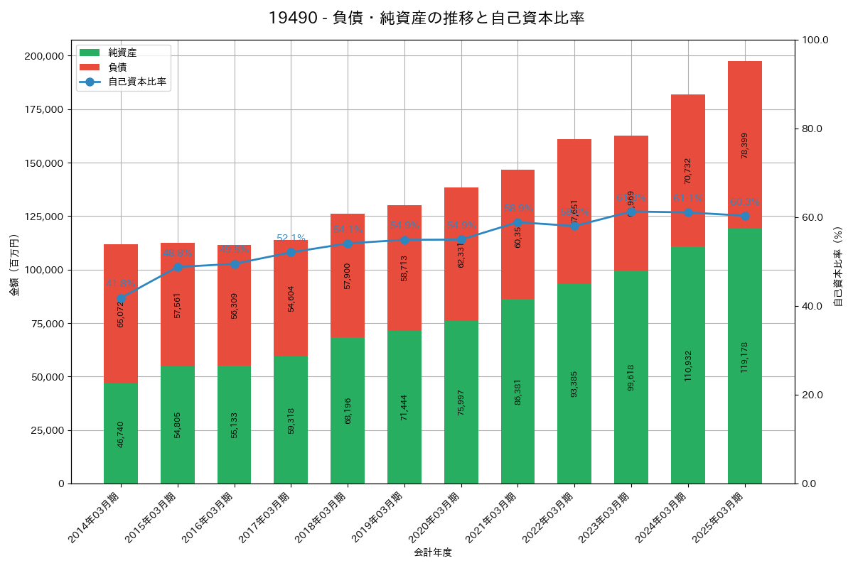 負債・純資産推移グラフ