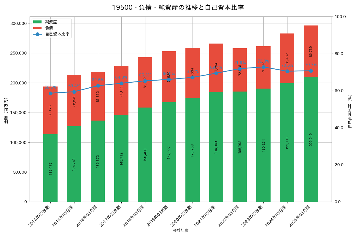 負債・純資産推移グラフ