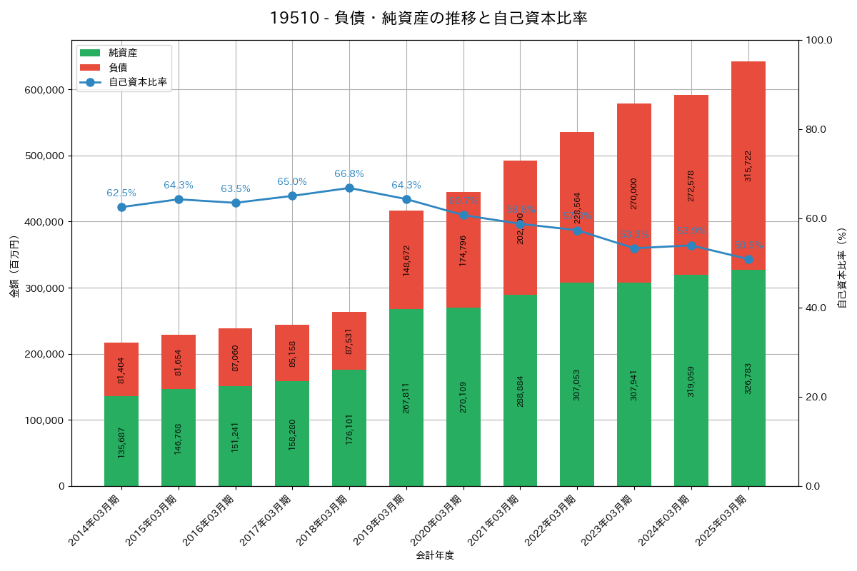 負債・純資産推移グラフ