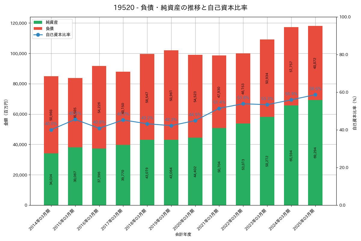 負債・純資産推移グラフ