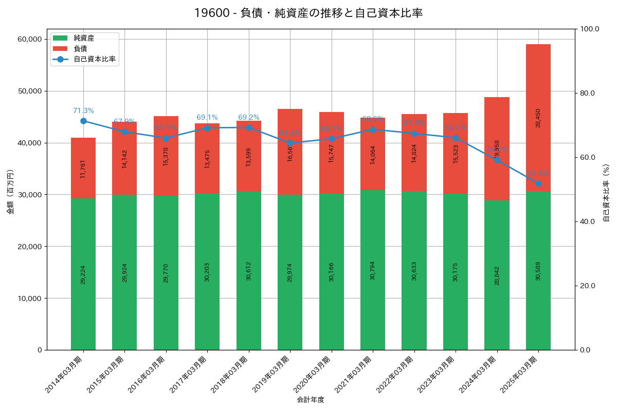 負債・純資産推移グラフ