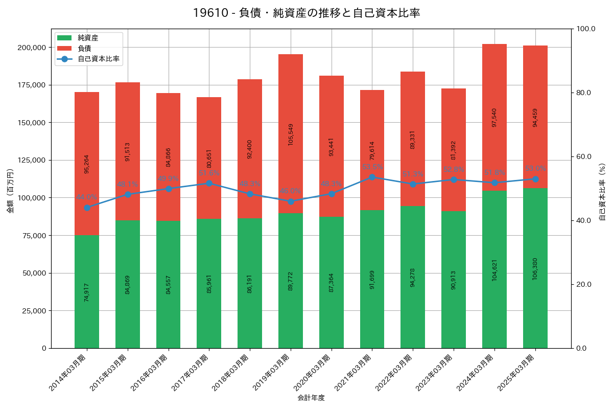 負債・純資産推移グラフ