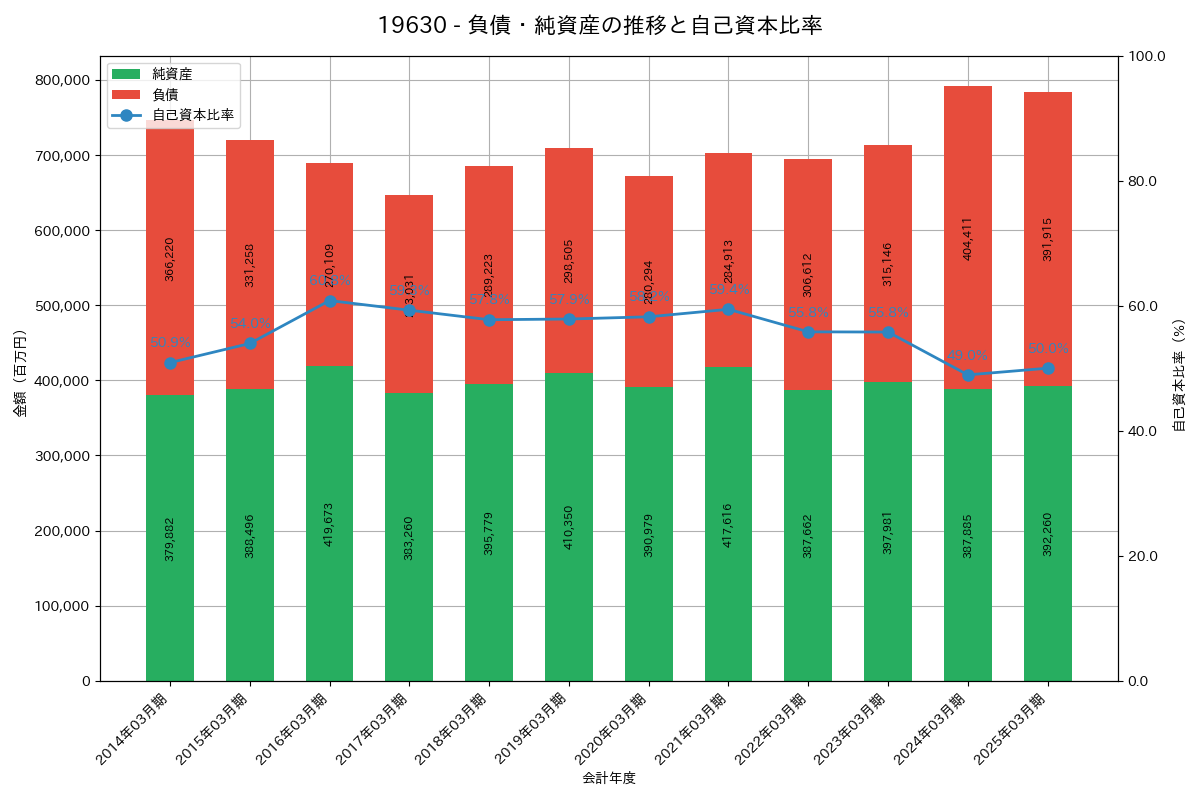 負債・純資産推移グラフ