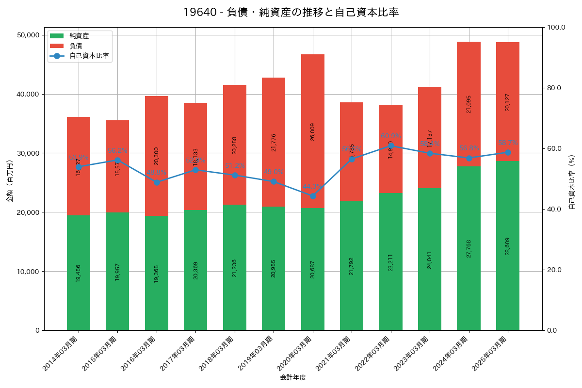 負債・純資産推移グラフ