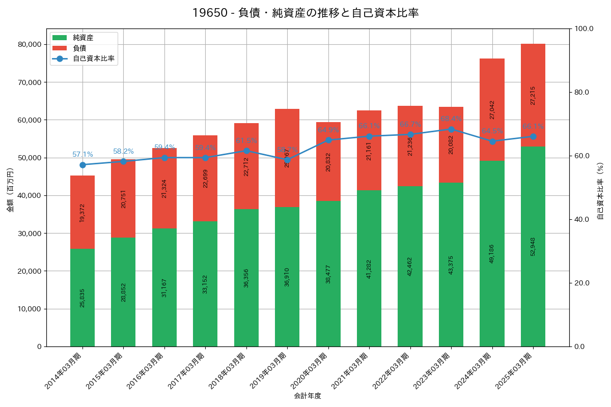 負債・純資産推移グラフ