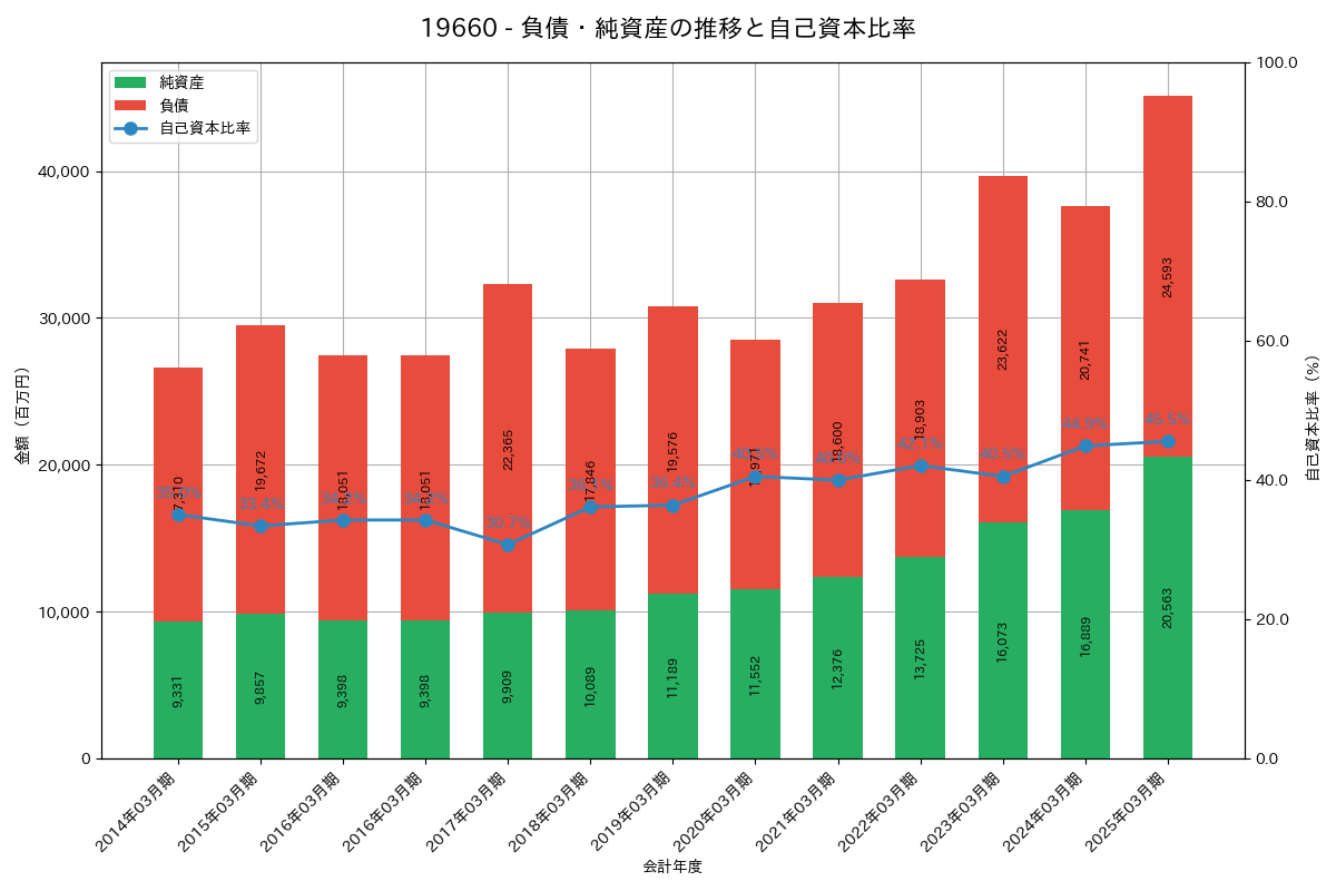 負債・純資産推移グラフ