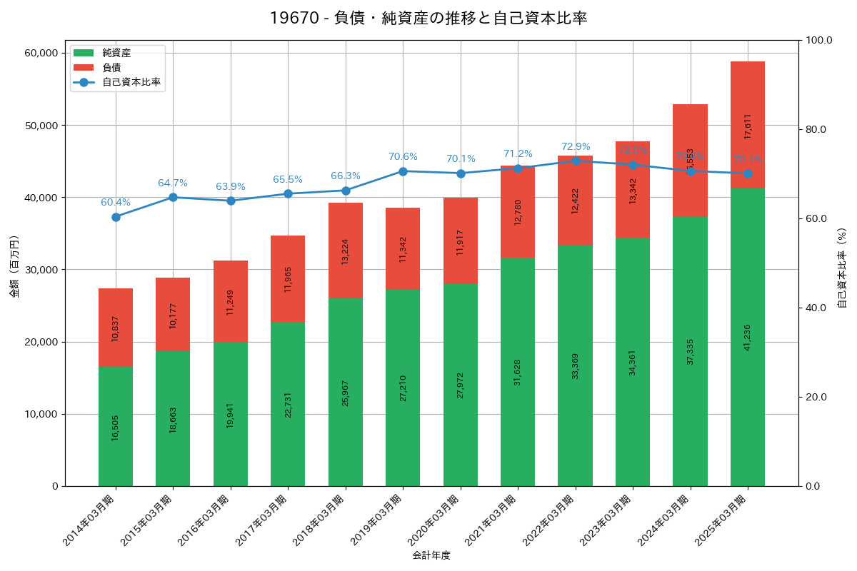 負債・純資産推移グラフ